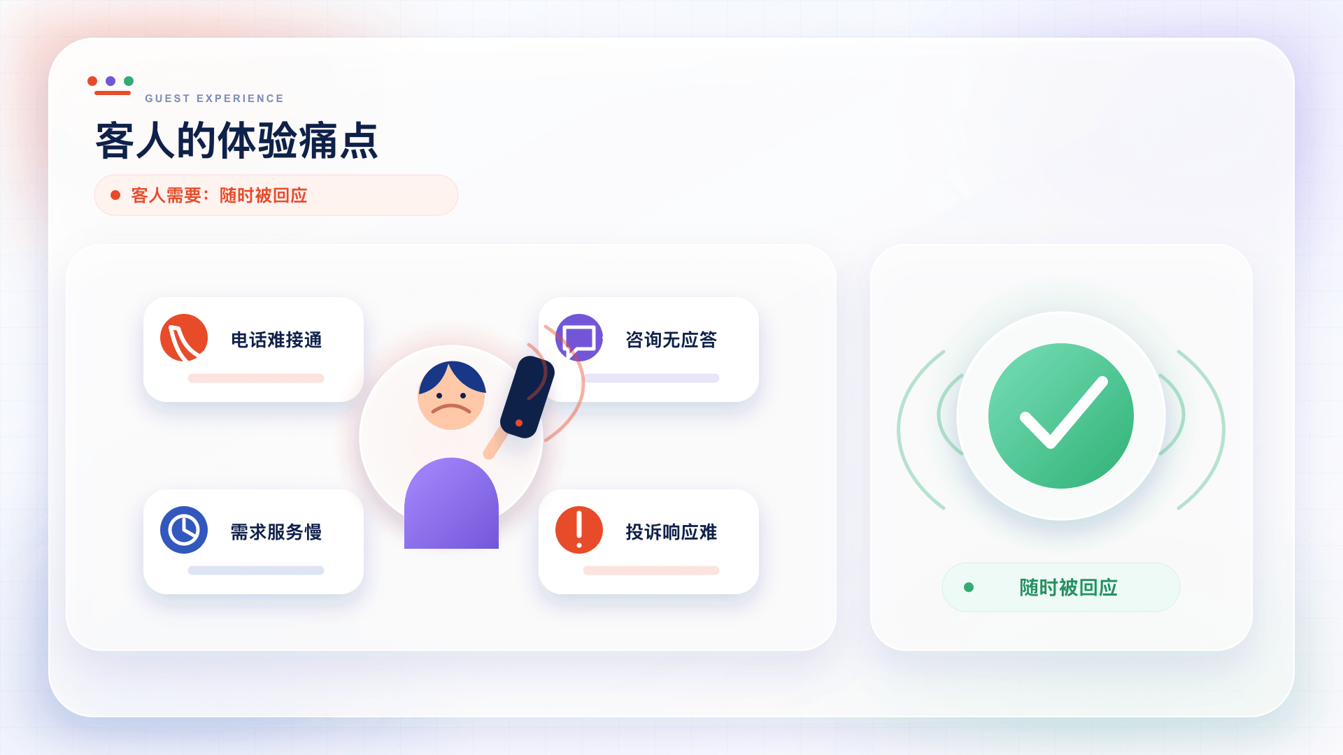 客人的体验痛点：电话难接通、咨询无应答、需求服务慢、投诉响应难