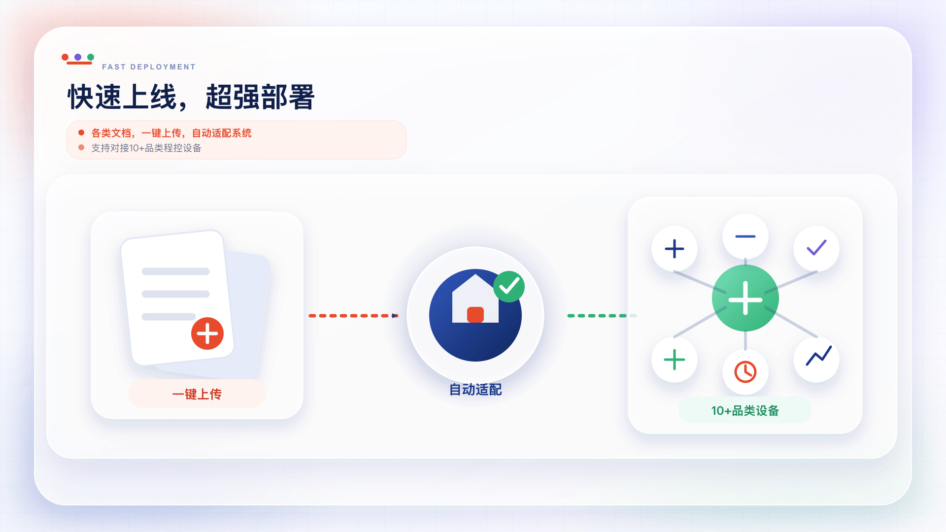 快速上线，超强部署