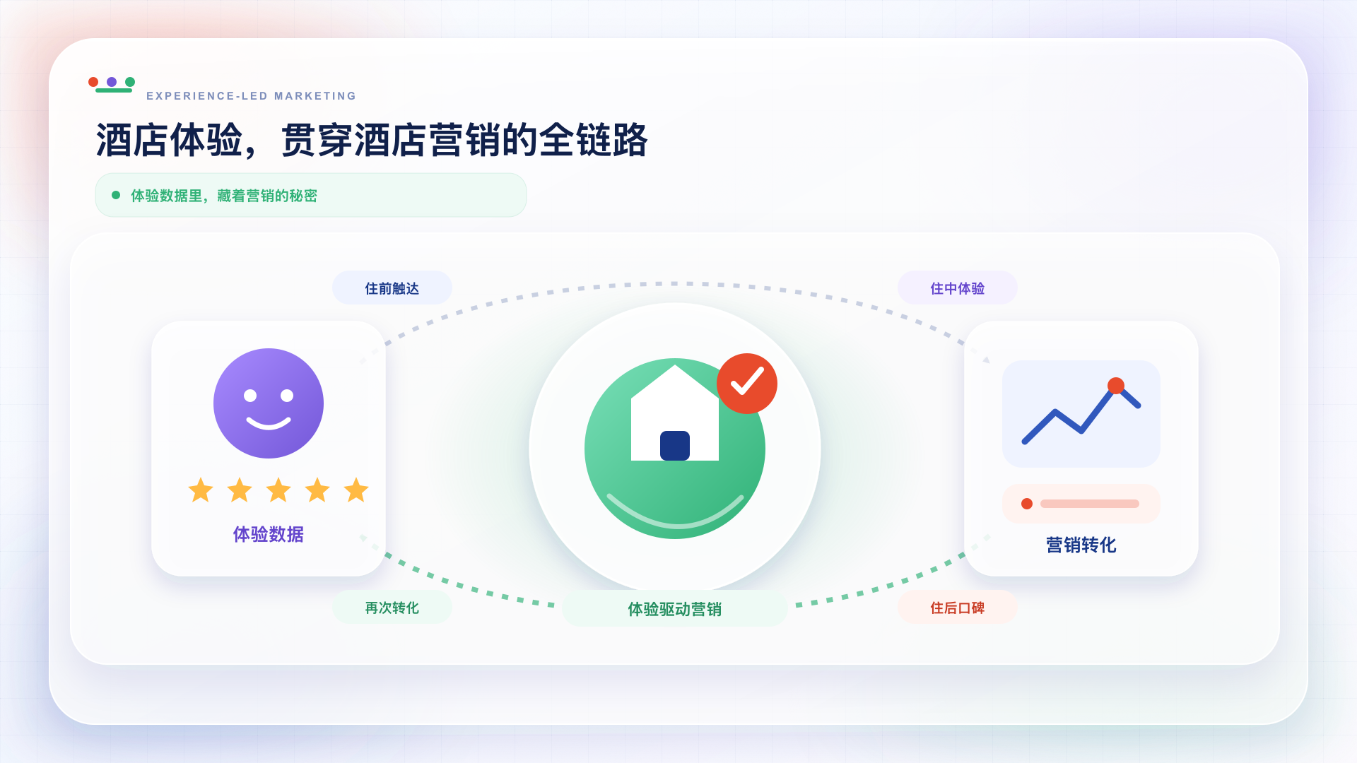酒店体验贯穿酒店营销全链路：住前触达、住中体验、住后口碑与再次转化