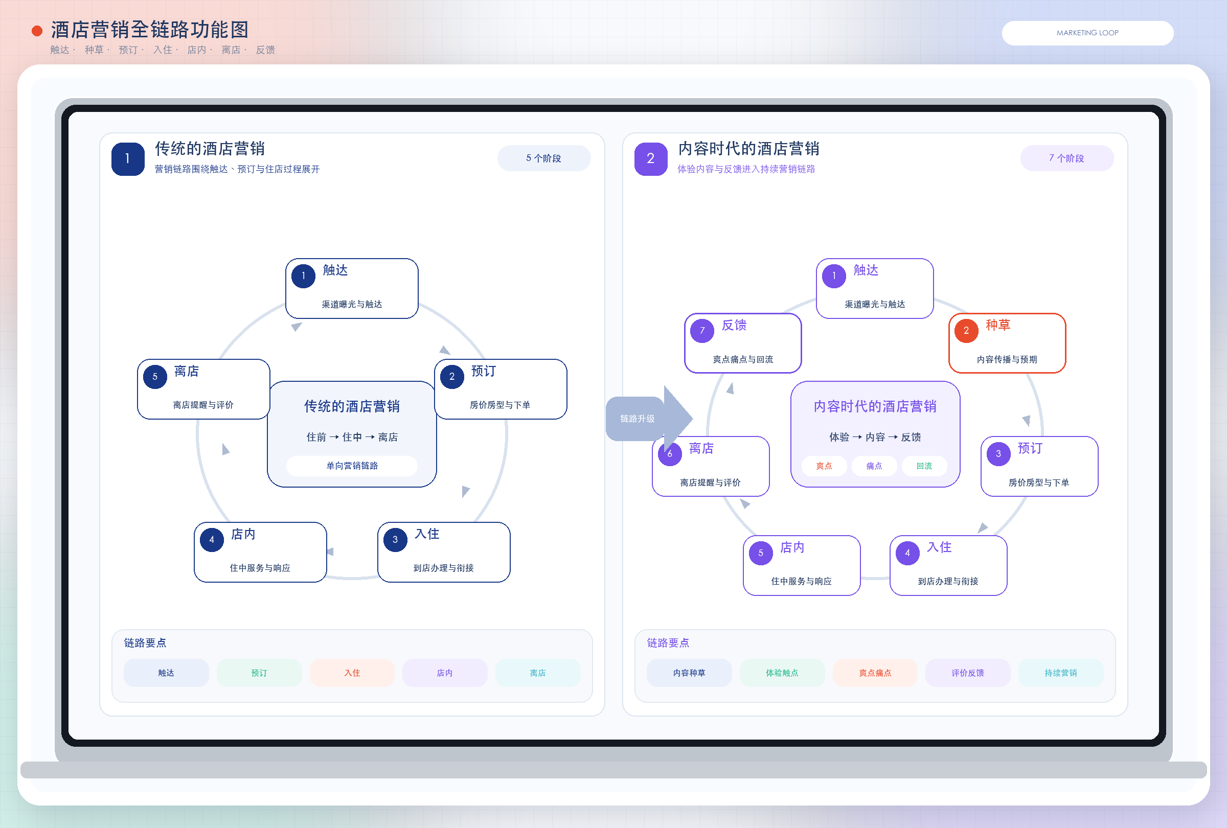 酒店营销从单项传播迭代到双向共创的全链路