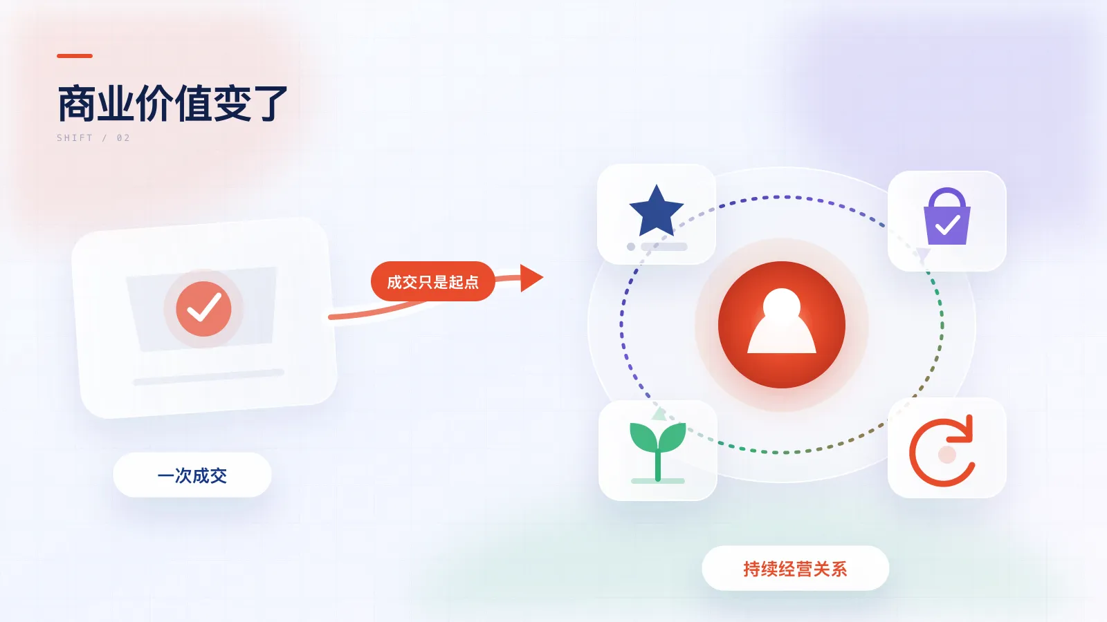 商业价值变了