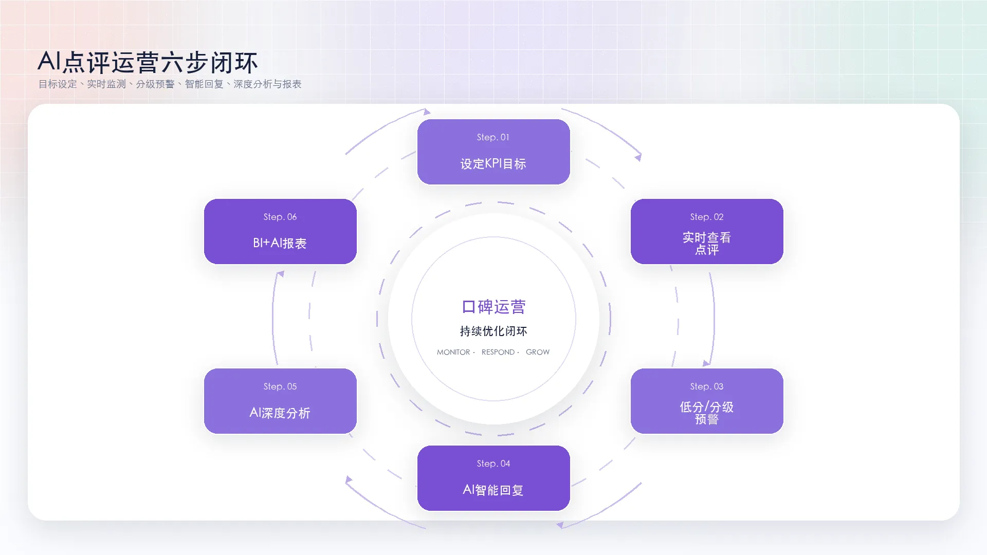 SOP 闭环