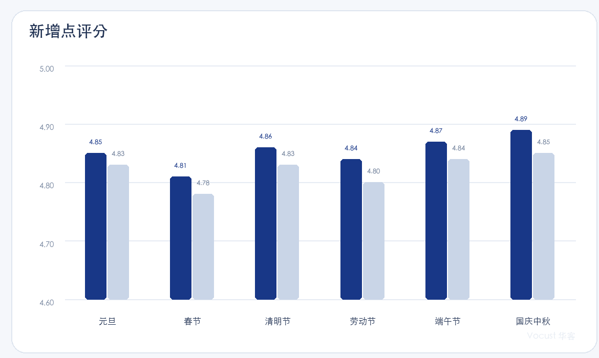 新增点评分对比图