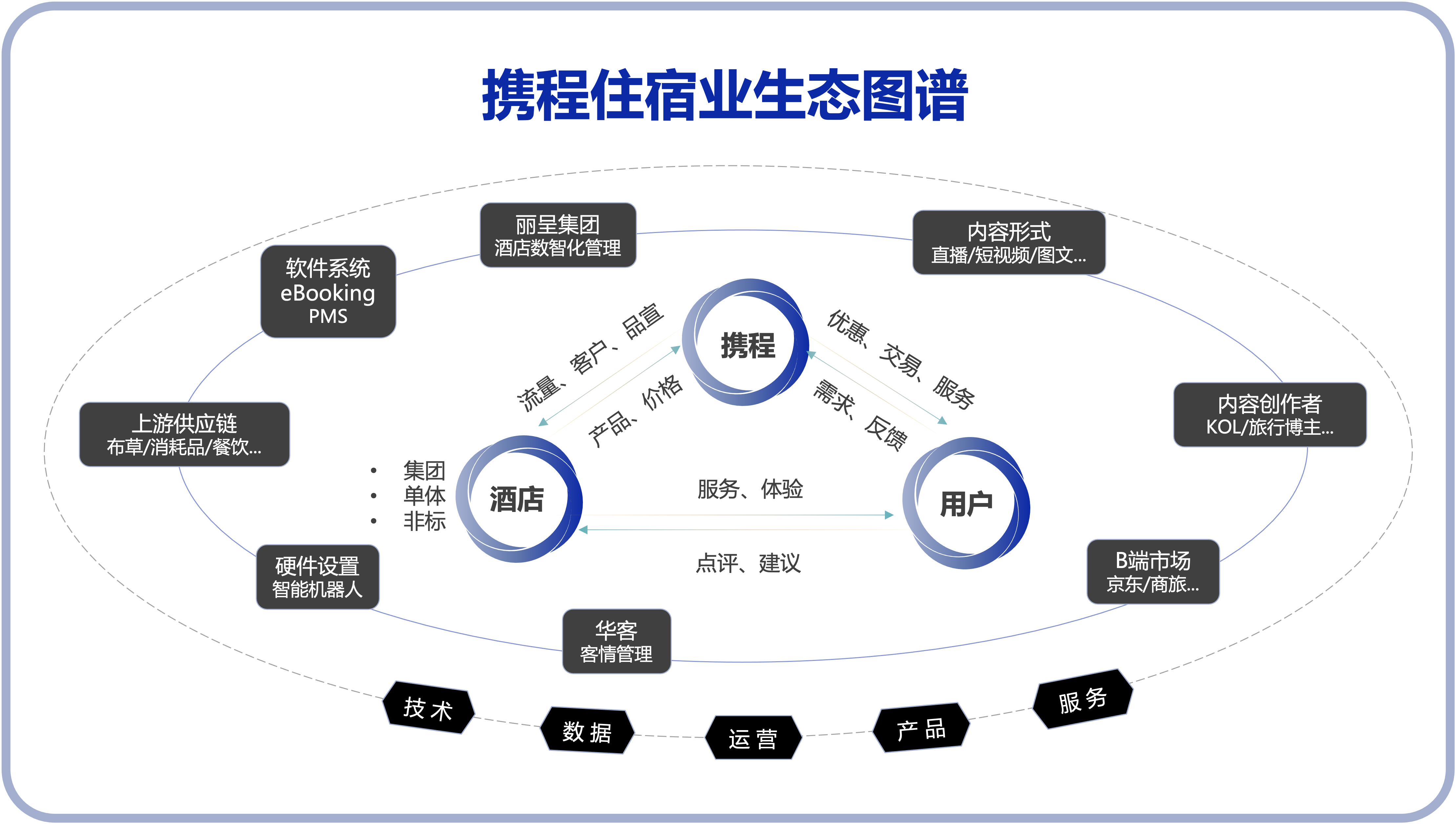 携程生态图谱.png 携程生态图谱.png