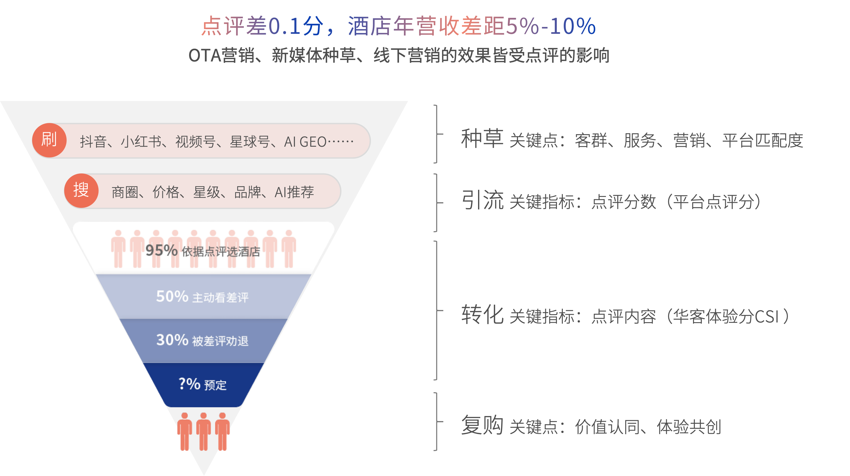 点评分差0.1 分亏10%营收？体验经济才是今年酒店增长的破局点