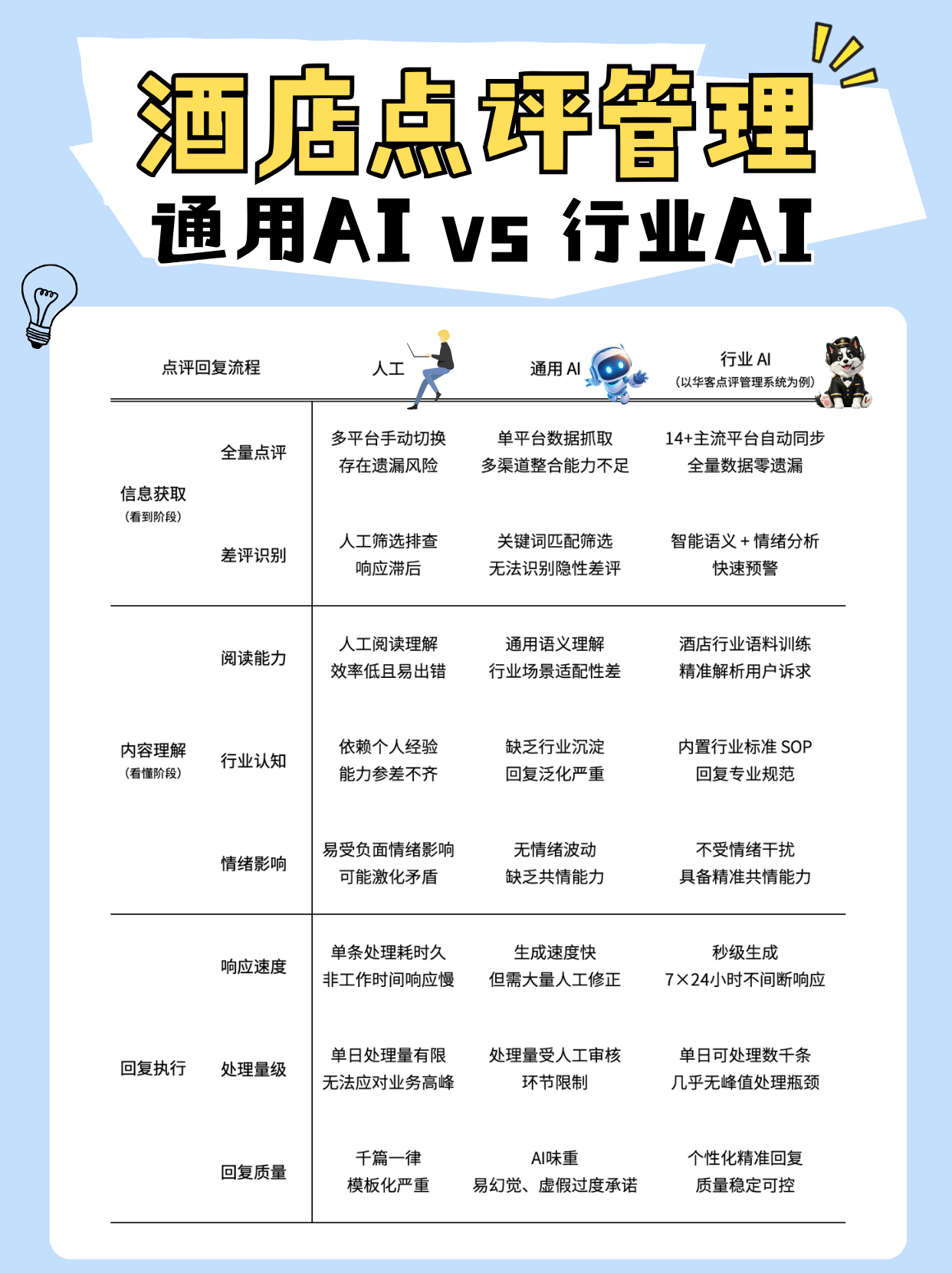 通用 AI vs 行业 AI，差距在哪？
